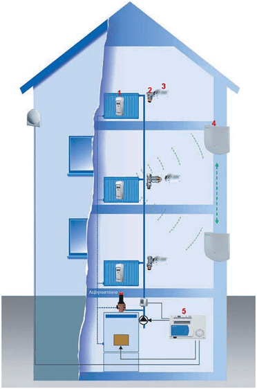 Θερμιδομετρητές - Λύσεις Αυτοματισμού All Experts Facilities Management Services