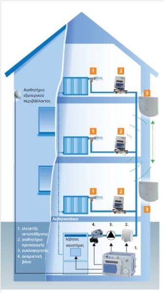 Θερμιδομετρητές - Αναπαράσταση θερμιδομετρητή σε κτίριο - Λύσεις Αυτοματισμού All Experts