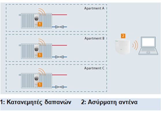 Θερμιδομετρητές - Λύσεις Αυτοματισμού All Experts Facilities Management Services