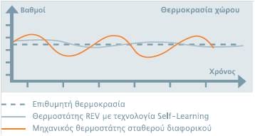 Θερμοστάτες - Χρονοθερμοστάτες Χώρου - Λύσεις Αυτοματισμού All Experts