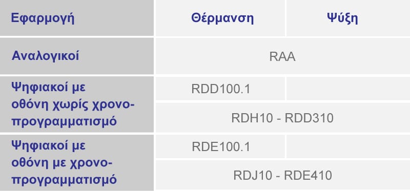 Θερμοστάτες - Xρονοθερμοστάτες Siemens - All Experts Facilities Services