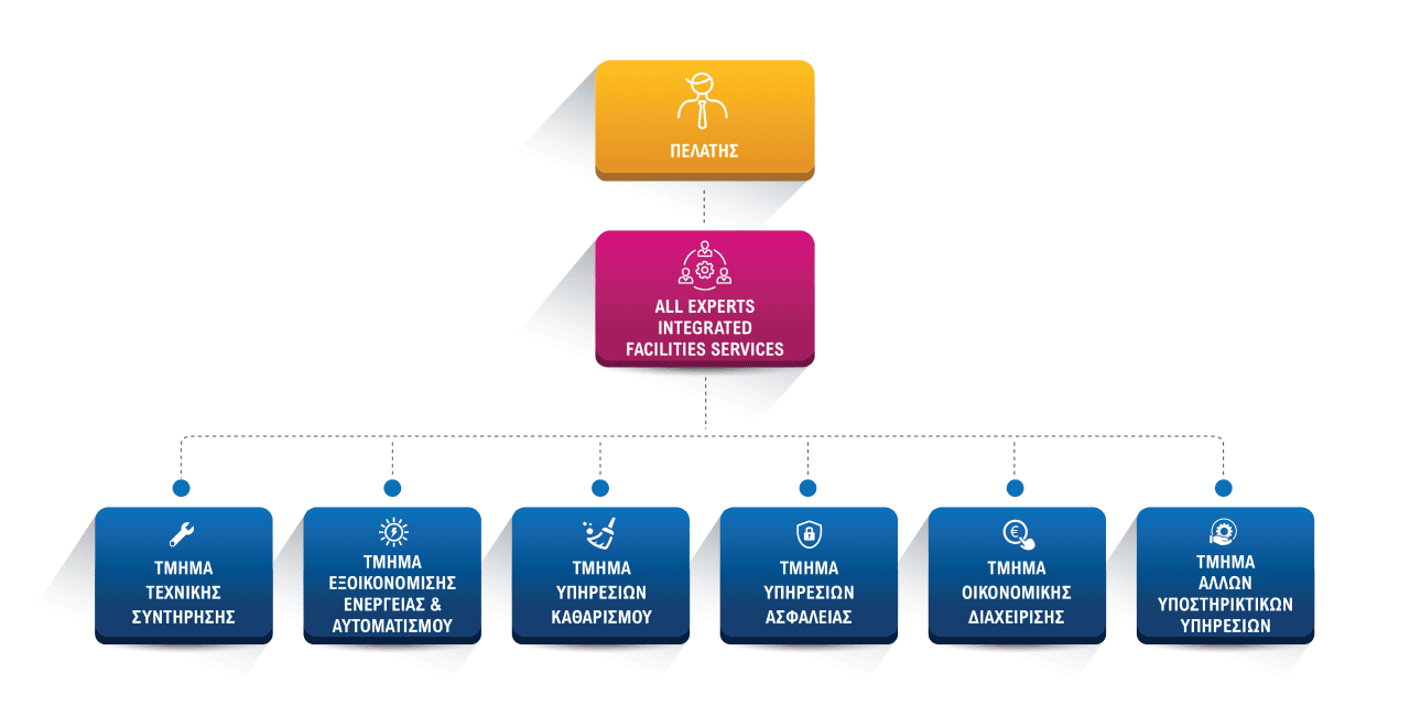 Μοντέλο Λειτουργίας/Οργάνωση Εταιρείας - All Experts Facilities Services